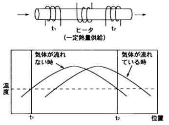 熱式質量流量計の原理図