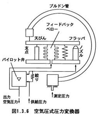 空気圧式圧力変換器