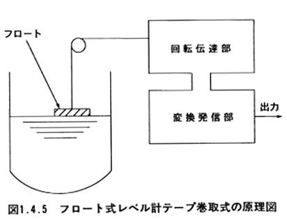 フロート式レベル計 テープ巻取式の原理図