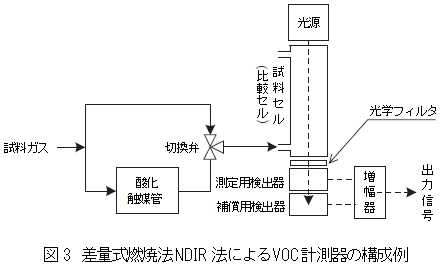 差量式燃焼法NDIR法によるVOC計測器の構成例
